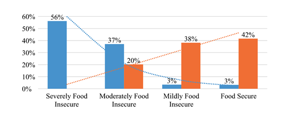 Figure 3: Household food status before and after the adoption of DBF